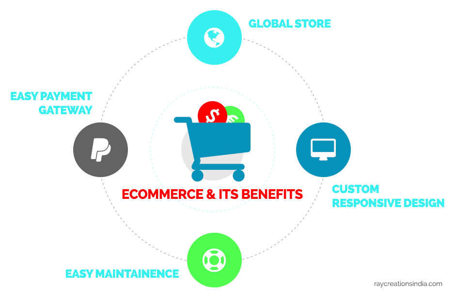 Benefits of ecommerce chart