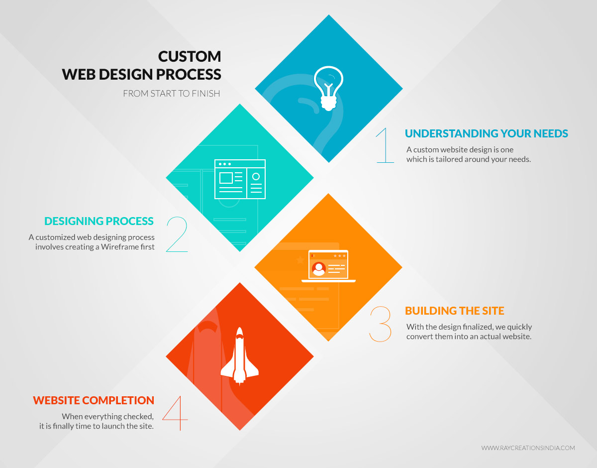 custom web design process